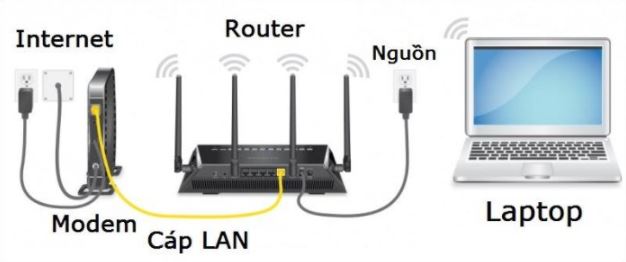 Cách sử dụng Router hiệu quả